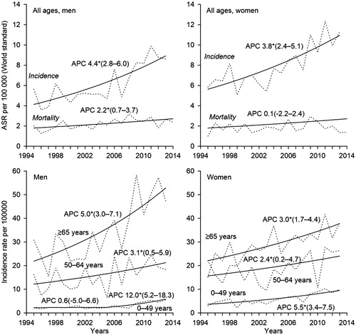 Figure 1. Observed (dashed line) and modeled (solid line) age-standardized (World standard population) rates, age-specific incidence rates and annual percent change (APC) with 95% confidence intervals for trends in cutaneous melanoma incidence (1995–2013) and mortality (1995–2014) in Estonia. *The APC is significantly different from zero at alpha = 0.05.