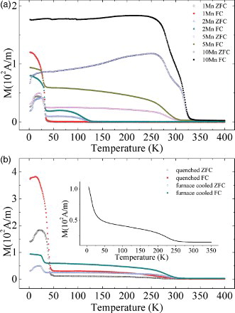 Figure 2. (a) Temperature dependence of zero field, ZFC, and field cooled, FC, DC magnetization curves for (Cr1−x,Mnx)2GeC as a function of x. (b) Temperature dependence of zero field, ZFC, and field cooled, FC, DC magnetization curves for (Cr0.95,Mn0.05)2GeC as a function of cooling rate/quenching. The applied magnetic field was 5/4π 103 Am−1for (a) and (b). Inset in (b) shows the magnetization for (Cr0.95,Mn0.05)2GeC synthesized at 1000°C in an applied field of 5/4π 105 Am−1.