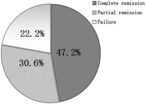 Figure 1. Efficacies of MZR in treating nephrotic syndrome accompanied with HBV infection.