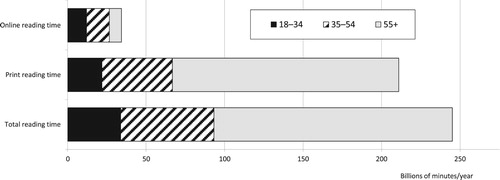 FIGURE 5 Time spent reading eight UK newspapers (The Mail, Mirror, Star, The Telegraph, The Guardian, The Sun, Standard, and The Times) by their younger (18–34), middle-aged (35–54), and older (55+) British print and online audiences, 2016. Sources: NRS and comScore