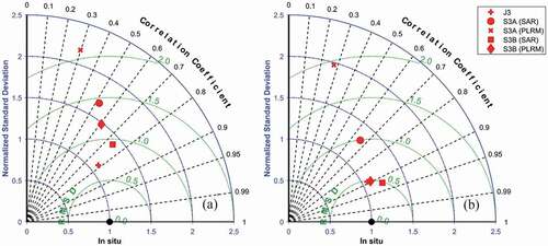 Figure 4. Taylor diagram showing the statistics of altimeter significant wave heights with in situ measurements from buoy stations with a spatial limits of (a) 50 km and (b) 25 km.