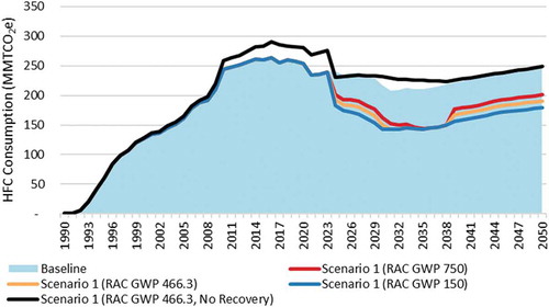 Figure 2. United States hydrofluorocarbon consumption under mitigation scenario 1, 1990 to 2050