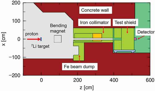 Figure 2. Detailed calculation geometry for the TIARA experiment. The test shield is either iron or concrete.