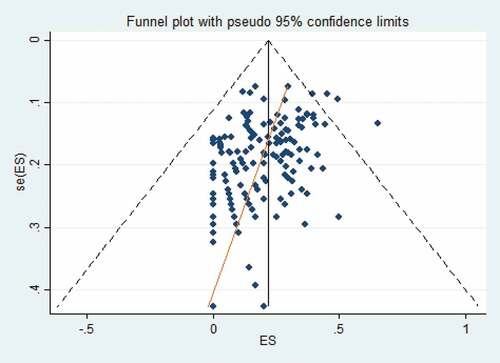 Figure 2. Funnel plot