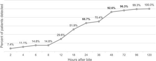 Figure 5 Cumulative percentage of hematotoxicity (pediatric) cases detected.