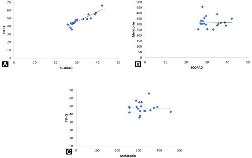 Figure 1 Scatterplots showing Pearson’s correlation between (A) SCORAD and CSHQ of case group, (B) SCORAD and urinary melatonin of case group, (C) CSHQ and urinary melatonin of case group.