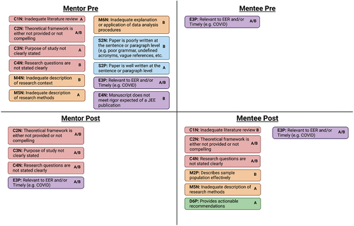 Figure 5. Comparison of aspects of a manuscript that at least 50% of mentors and 50% of mentees commented on in their reviews of Manuscripts A and B before (Pre-) and after (Post-) participating in the PERT program based on Structured Peer Review (SPR) data.