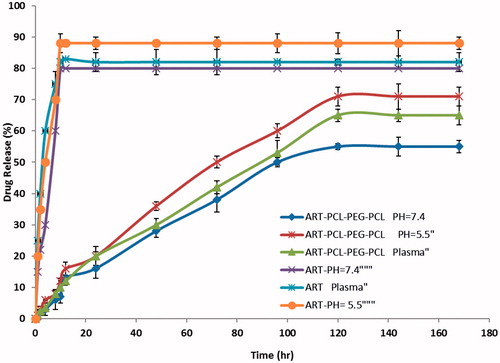 Figure 7. The release profiles of ART from ART/PCL–PEG–PCL micelles in different release media (pH = 7.4, plasma, pH = 5.5).