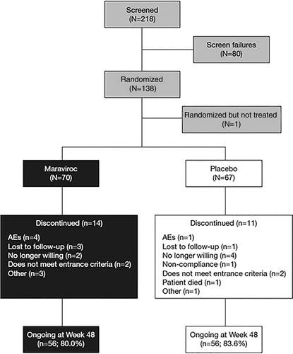 Figure 1. Subject disposition through week 48. AE, adverse event.