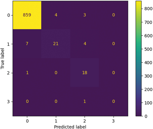 Fig. A.1. Confusion matrix of the test results.