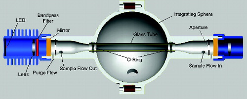 FIG. 1. Schematic of CAPS PMSSA particle single scattering albedo monitor. The integrating sphere in the middle of the cell is coated with Avian-D white reflectance paint which provides a Lambertian surface. The PMT module used to detect the scattered light lies along the axis orthogonal to the light beam. Some optical components as well as details of the purge flow have been deleted for clarity.