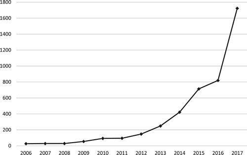 Figure 3. Average number of comments per article by year (2006–2017).