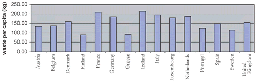 Figure 3. Packaging waste generation per capita (EU15).