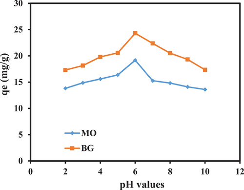 Figure 9. Effect of pH on MO and BG adsorption onto PA-12/CuONPs.