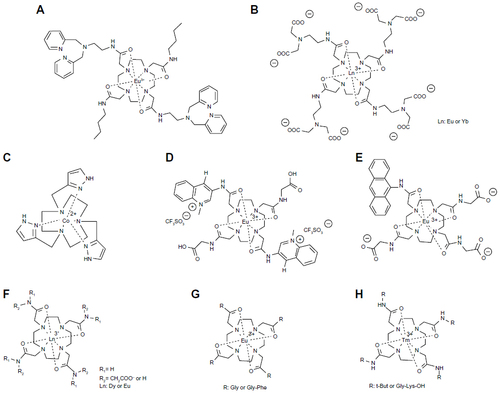 Figure 4 ParaCEST agents that detect ions, redox state, and temperature.