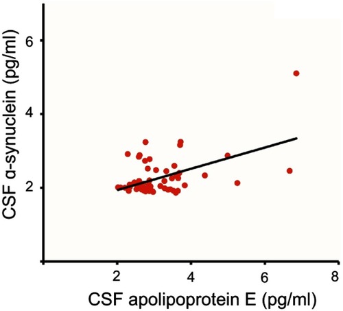 Figure 2 Correlation analysis for apolipoprotein E expression and alpha-synuclein. The correlation coefficient (R2) has a value of 0.5 and a statistical significance (p) of 0.05. Abbreviation: CSF, cerebrospinal fluid.
