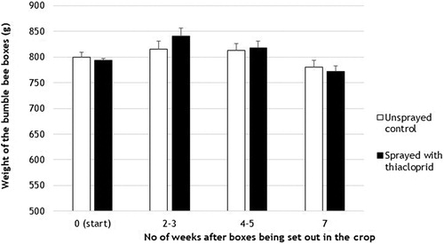 Figure 2. Weight of bumble bee boxes (g) 0, 2–3, 4–5 and 7 weeks after being set out in unsprayed crops and crops sprayed with thiacloprid in 2015. Bars represent 1 standard error (SE) (n = 25).