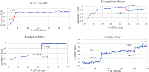 Figure 3. Obtained accuracy rates of KNN (K = 5) after sequentially adding the features selected by the FSvACO method for the chosen four datasets.