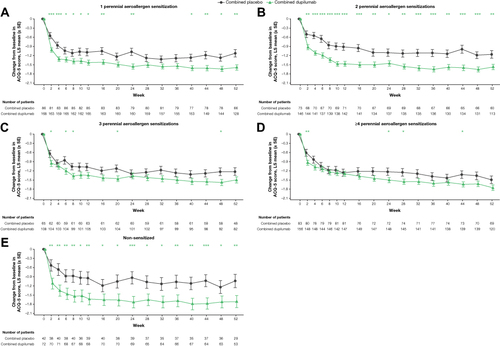 Figure 3 ACQ-5 score over time in patients with ≥150 eosinophils/µL or FeNO ≥25 ppb by sensitization (A-E). *P < 0.05, **P < 0.01, ***P < 0.001 vs matched placebo.