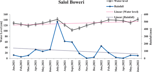 Figure 12. Hydrograph of salol boweri with respecte to the impact of artificial recharge and rainfall pattern.