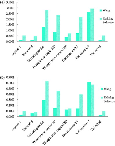 Figure 7. Quality analysis results for volume-mesh generation. (a) Quality analysis of volume-mesh generation for femur and (b) Quality analysis of volume-mesh generation for vastus lateralis muscle.