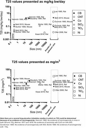 Figure 17. Graphical presentation of T25s calculated based on chronic inhalation studies included in the data library. CNT size for Kasai et al. Citation2016 depicted as length (diameter 74 nm). The upper panel shows T25s as mg/kg bw/day and the lower panel shows T25s as exposure air concentrations (mg/m3).