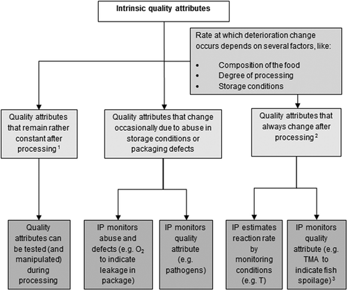 Figure 3. Overview of the use of intelligent packaging (IP) to communicate about its quality attributes. Although there are always reactions going on in foods, some quality attributes remain relatively constant for a long time. Whether or not a quality attribute changes after processing depends on both the food type and shelf life. For example, the quality attribute ‘nutritional value’ of fresh fish will not change much during its life cycle since the sensory changes happen much faster and are rate limiting for the shelf life of the product. Therefore, nutritional value is considered stable in fresh fish, although lipid oxidation can become important (rate limiting) in fish with a longer shelf life. Some quality attributes can be estimated well by consumers, e.g., the colour of bananas indicates their ripeness. In this case there is no need to monitor this quality attribute by an intelligent package. To monitor a quality attribute, product properties that can be measured in a non-destructive way in the package must give a good indication of the quality attribute. Source: Adapted from Heising et al. (Citation2014b).