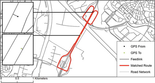 Figure 6. Example of a ‘mini’ shortest path/matched route between two consecutive GPS-measurements with matched network segments. GPS-measurements matched on different sides of the freeway; segments that will be included in the subnetwork.