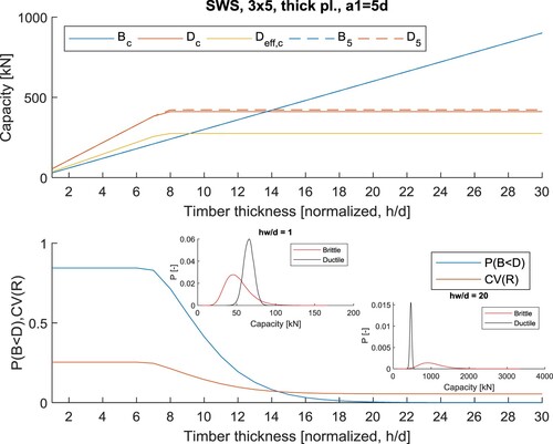 Figure 9. Effect of changing timber thickness (hw/d) on characteristic strength and likelihood of brittle failure (SWS, a1=5d). (Legend: Bc – brittle resistance, Dc – characteristic ductile resistance, Deff,c – reduced characteristic ductile resistance), B5, D5 – 5th-percitle values of the simulated brittle and ductile failure capacities, P(B < D) – probability that the brittle capacity is lower than the ductile one, CV(R) – coefficient of variation of connection resistance.