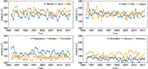 Figure 8. Trends in mean values of monthly averaged DSR over the YKP from 1984 to 2018, where the 12 months are shown separately by four seasons.