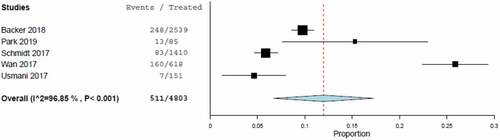 Figure 2. Forest plot of exacerbation rates including estimated combined effect (random effect model).