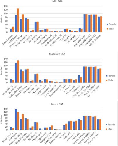 Figure 1 Polysomnographic characteristics among males and females with various severity of sleep apnea.