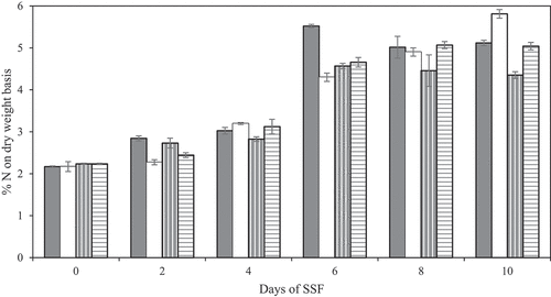 Figure 2. Percent nitrogen (n) based on dry weight of the fungal product after SSF on stale sourdough bread (filled column) or stale sourdough bread and 10% brewers spent grain (pattern columns) using N. intermedia (gray background) or R. oryzae (white background) after 0–10 days fermentation under light at 35°C, 90% Rh, and 40% initial moisture content. Results are expressed as the mean value ± one standard deviation.