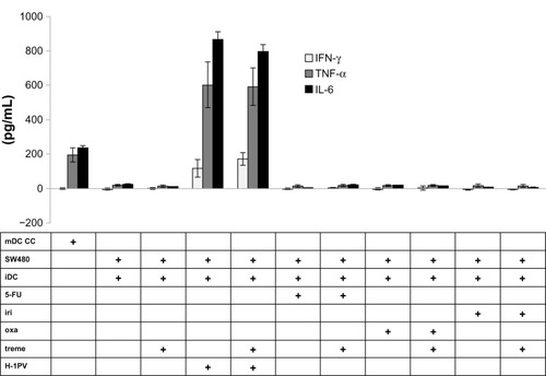 Figure 6 Cytokine analysis.