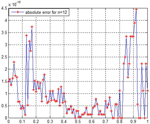 Figure 2. |e12(x)| for Example 4.2.