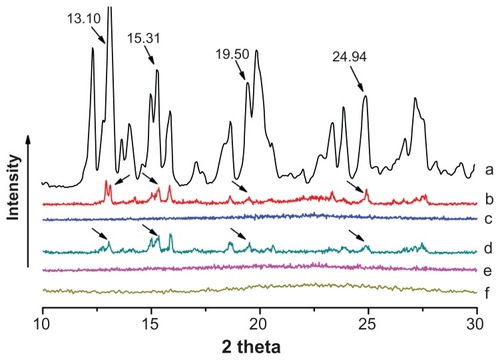 Figure 7 Wide angle x-ray diffraction patterns of carbamazepine (A), physical mixture of F1 (B), liquisolid F1 (C), physical mixture of F2 (D), and liquisolid F2 (E), and carbamazepine liquid in ordered mesoporous silica (F).