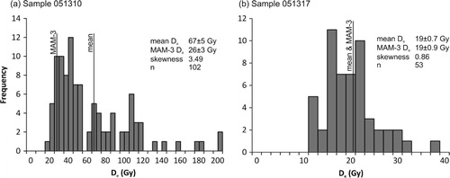 Fig. 8 Example of small-aliquot dose distributions with lines indicating the mean and minimum age model (MAM-3) doses. (a) Sample 051310. The distribution is clearly skewed with a high-dose tail and the mean value therefore does not provide a good estimate of the true equivalent dose. The MAM-3 dose, on the other hand, matches the dose expected from back-calculating from independent age control (ca. 26 Gy). (b) Sample 051317 is less skewed and the mean and MAM-3 doses fall within error of each other.