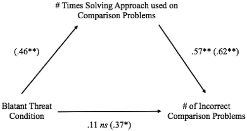 Figure 3. Number of times females used the prepotent solving approach on comparison trials as a mediator of number of comparison problems answered incorrectly. Coefficients in parentheses indicate zero-order correlations. Coefficients not in parentheses represent parameter estimates for a recursive path model including both predictors. Single asterisks (*) indicate parameter estimates or correlations that differ from zero at p < .05. Double asterisks (**) indicate parameter estimates or correlations that differ from zero at p < .01. Blatant stereotype threat condition is dummy coded (blatant stereotype threat = 1, no stereotype threat = 0).