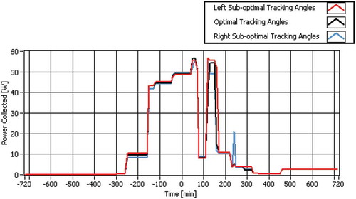 Figure 6. Response of the tracking solar system optimization.