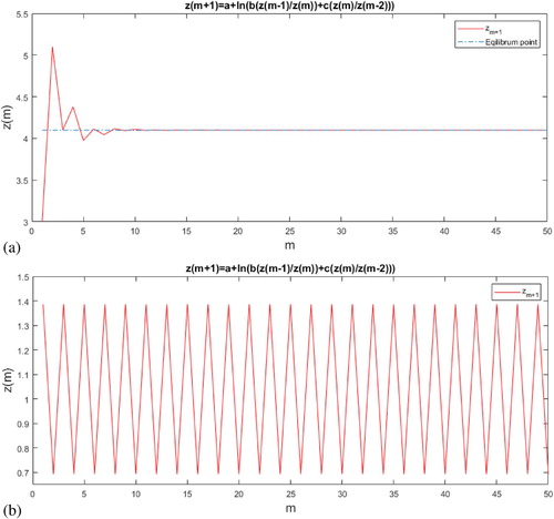 Figure 5. The stable and periodic solutions corresponding to difference Equation (Equation11(11) zm+1=a+lnbzm−1zm+czmzm−2,(11) ), respectively.