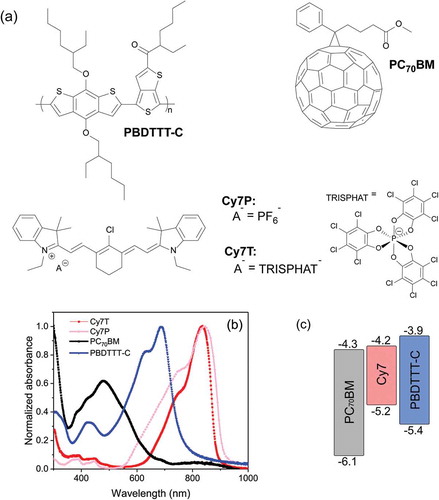 Figure 1. (a) Chemical structures of PBDTTT-C, PC70BM and the dye Cy7 with counterions hexafluorophosphate (Cy7P) and TRISPHAT (Cy7T). (b) Normalized absorbance spectra (films on glass) of pristine PBDTTT-C, Cy7T, Cy7P and PC70BM. (c) Energy band diagram of PC70BM, Cy7 and PBDTTT-C.