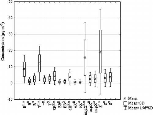 Figure 1. Box and whisker plot of the results obtained with the three samplers.