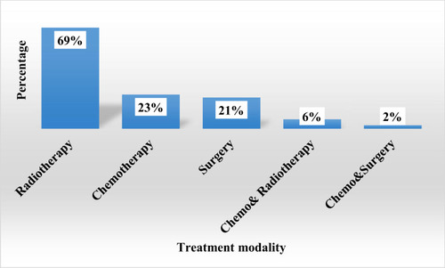 Figure 1 Bar chart showing relationships between prevalence of fatigue and treatment modality among cancer diagnosed patients in TASH, Addis Ababa, Ethiopia, 2019 (n = 278).