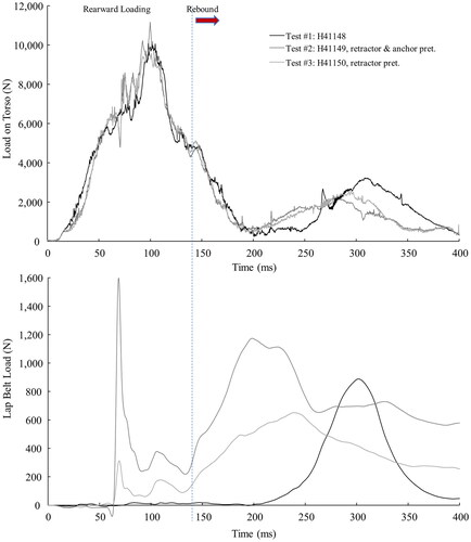 Figure 4. Load on the torso and lap belt in matched tests with and without retractor and retractor and anchor pretensioning.