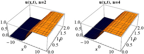 Figure 4. 3D solitary wave profile of Equation (Equation25(25) ) when , d = 1.5, c = 1 and n = 2,4.