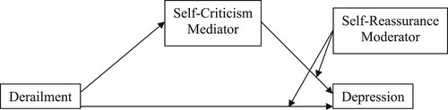 Figure 1. Conceptual model of the effect on depression of derailment, self-criticism and self-reassurance.