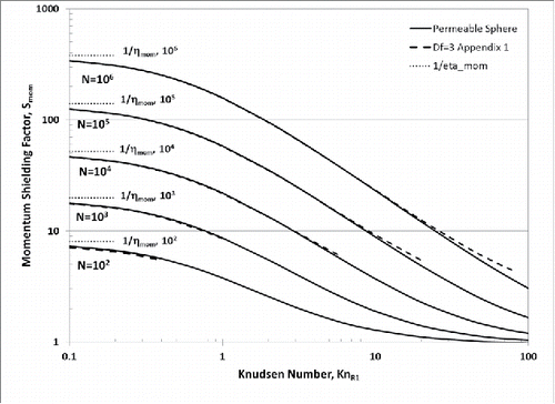 Figure 1. Predicted behavior of aggregate “momentum shielding function”: Smom(Kn1; N); dependence on Knudsen number (based on spherule radius) and total spherule number n (>>1); unless otherwise specified results are for diffusion-limited cluster aggregates with Df = 1.8. (See Section 2.3 for test of ASM; see the Appendix for a special case: Df = 3 with uniform [low] solid fraction [dashed contours].)