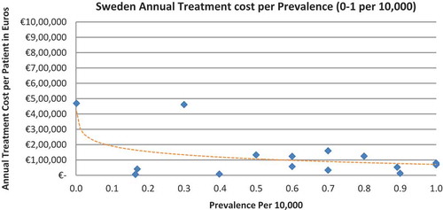 Figure 13. Sweden annual treatment cost per prevalence (0–1 per 10,000).