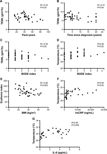Figure 2 Graphical representation of the most relevant and significant correlations between biophysical skin variables and clinical measures in COPD subjects (A–E), and biomarkers of systemic inflammation in smokers (F and G).