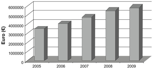 Figure 3 Trend of drug expenditure for the whole cohort of patients followed at site.